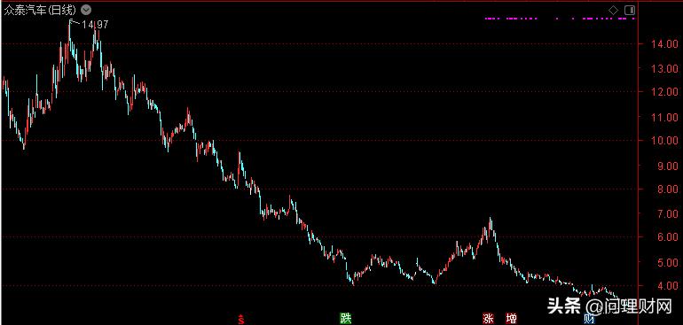 “山寨王”又亏损7.6亿!3年市值蒸发300亿元头悬63亿元巨额商誉