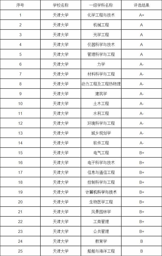 天津大学：唯一一个没有C类学科的双一流院校