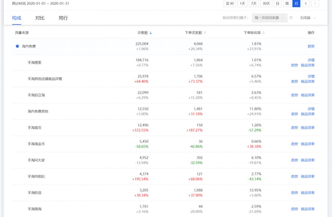 淘宝店铺销量200+怎么做到,如何保持淘宝店铺增长销量的方法