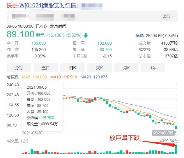 打新打着做股东的请三思!快手从涨250%到跌23%,连基石都被套