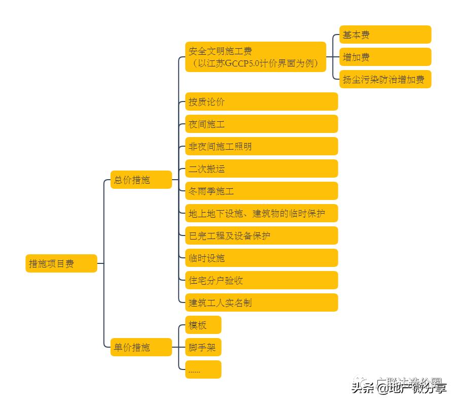 建设项目总投资的各项费用,建设项目总投资及工程造价构成