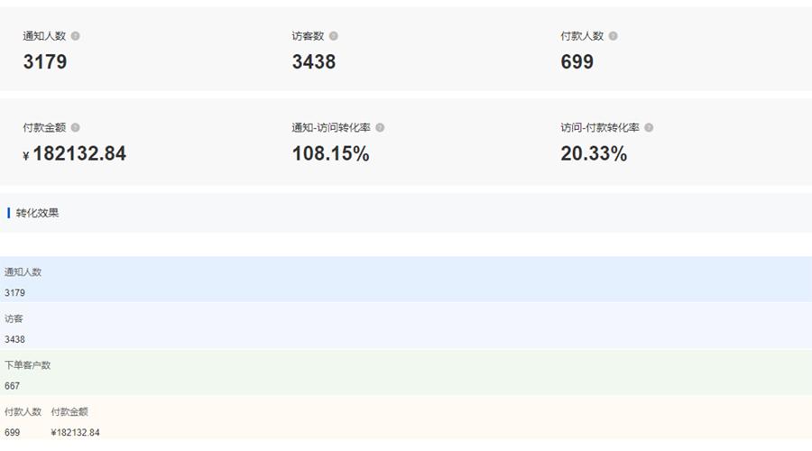 一次活动引流6万人，向单日百万业绩的「颐莲」取取经