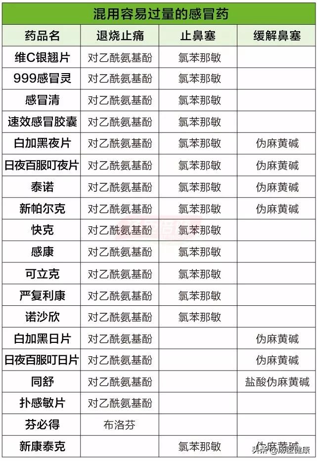 这6种药家家都有，医生却不建议随便吃