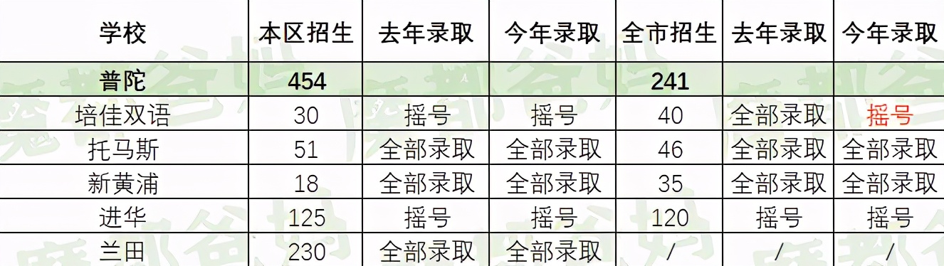 2022年民办初中摇号录取率,2022年民办学校摇号录取结果