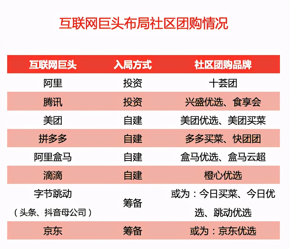 互联网巨头卖菜农抢生意,互联网企业大规模补贴