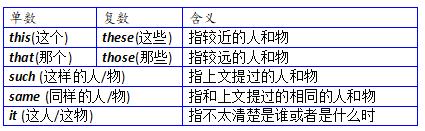 中考语法：词的分类—代词