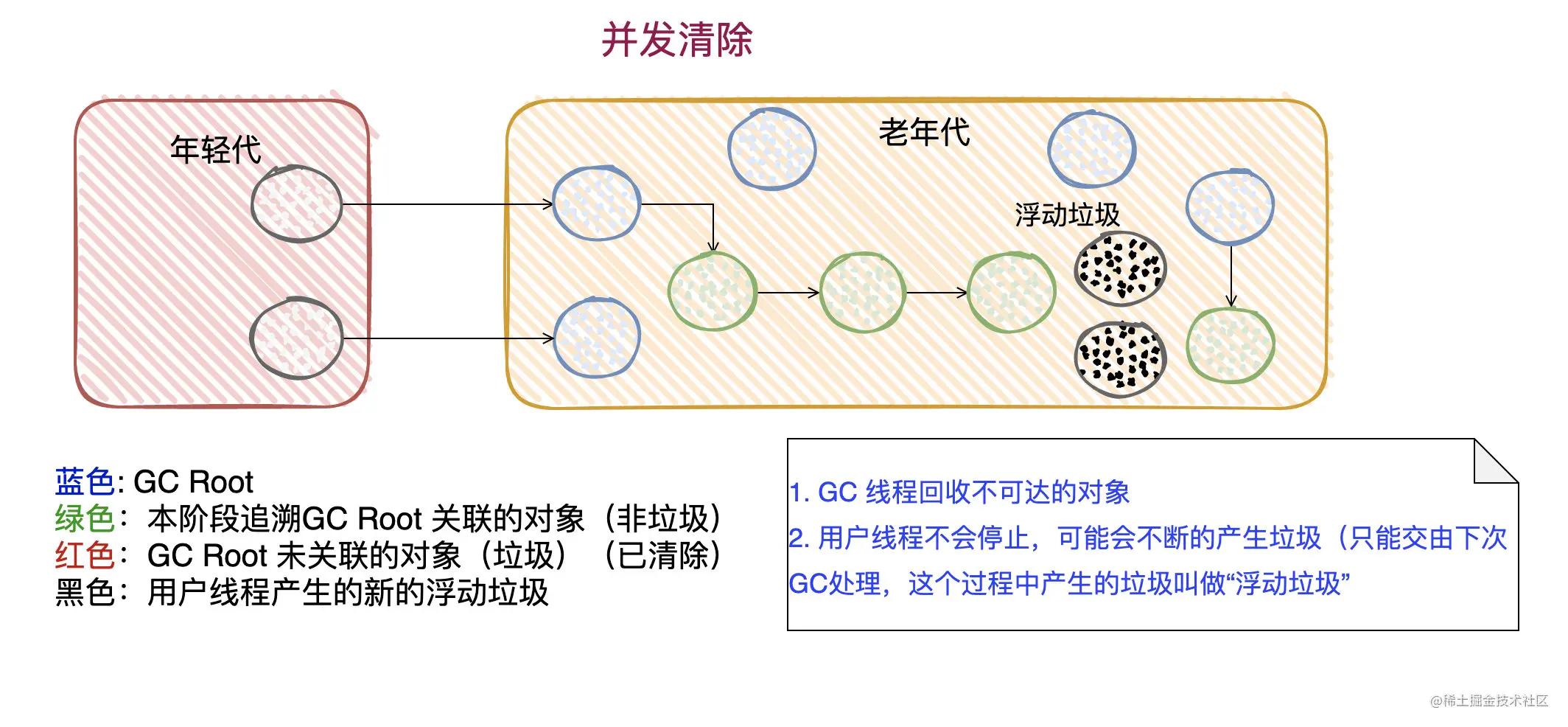 javacms垃圾收集器,各个版本的垃圾收集器