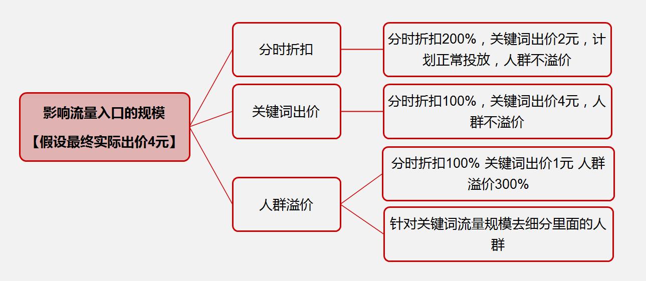 直通车roi投放技巧,直通车低价引流技巧实操