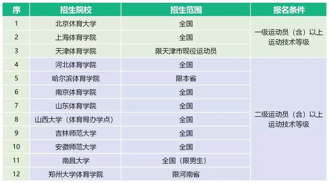 体育单招最新消息2024,2023年体育单招最新消息
