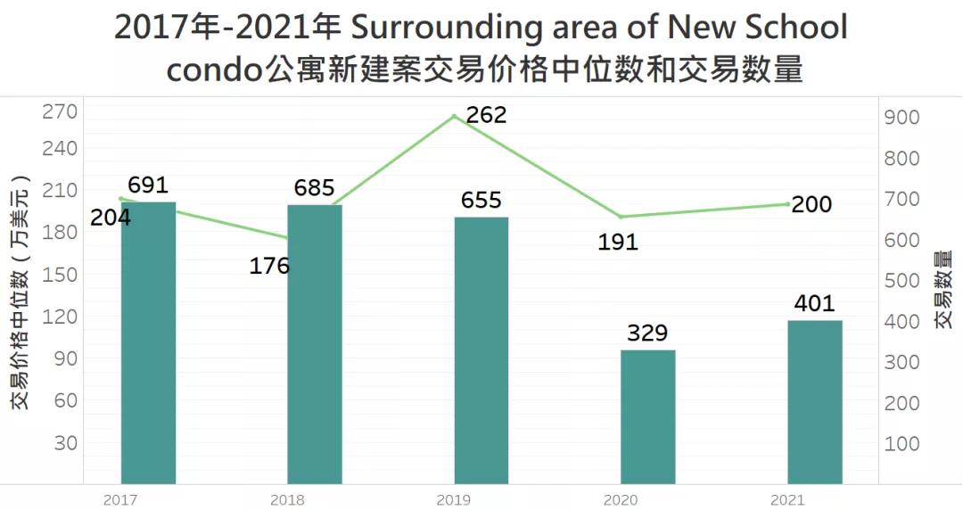 NewSchool大学城:新学院周边的房价与租金市场