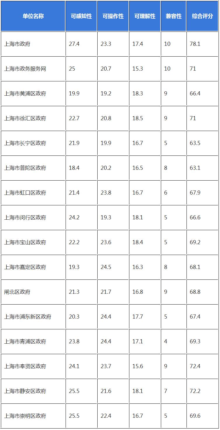 上海市政务平台,上海网上政务大厅建设