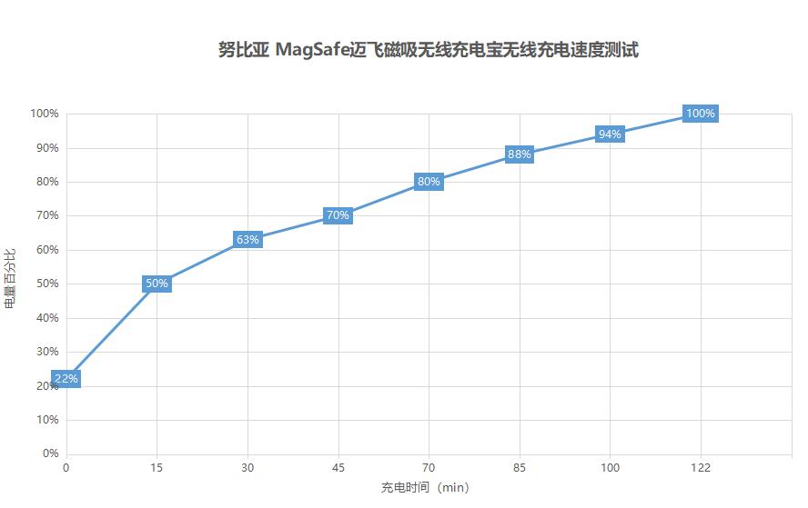 努比亚30w充iphone13,努比亚无线充电器充苹果手机评测
