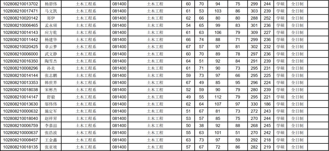 NO60上海大学土木工程学硕考研分析