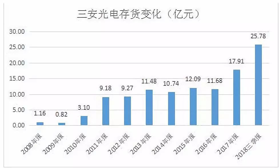 三安光电深度分析和未来前景,翔安区厦门三安光电有限公司