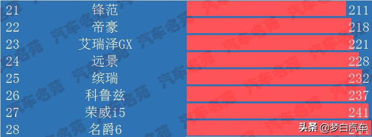 国产质量最差的十大轿车,2022款轩逸和速腾哪个更值得购买