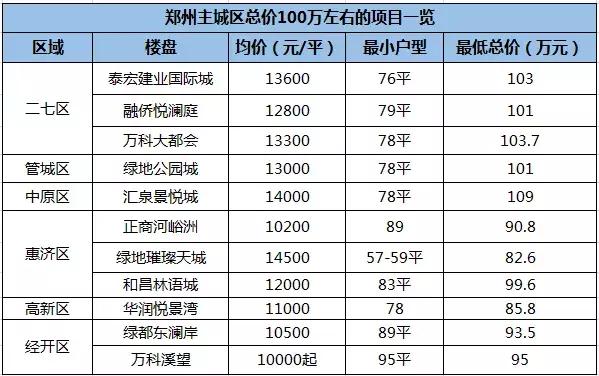 总价100万在郑州买哪,220万元在郑州能买到什么样的房子
