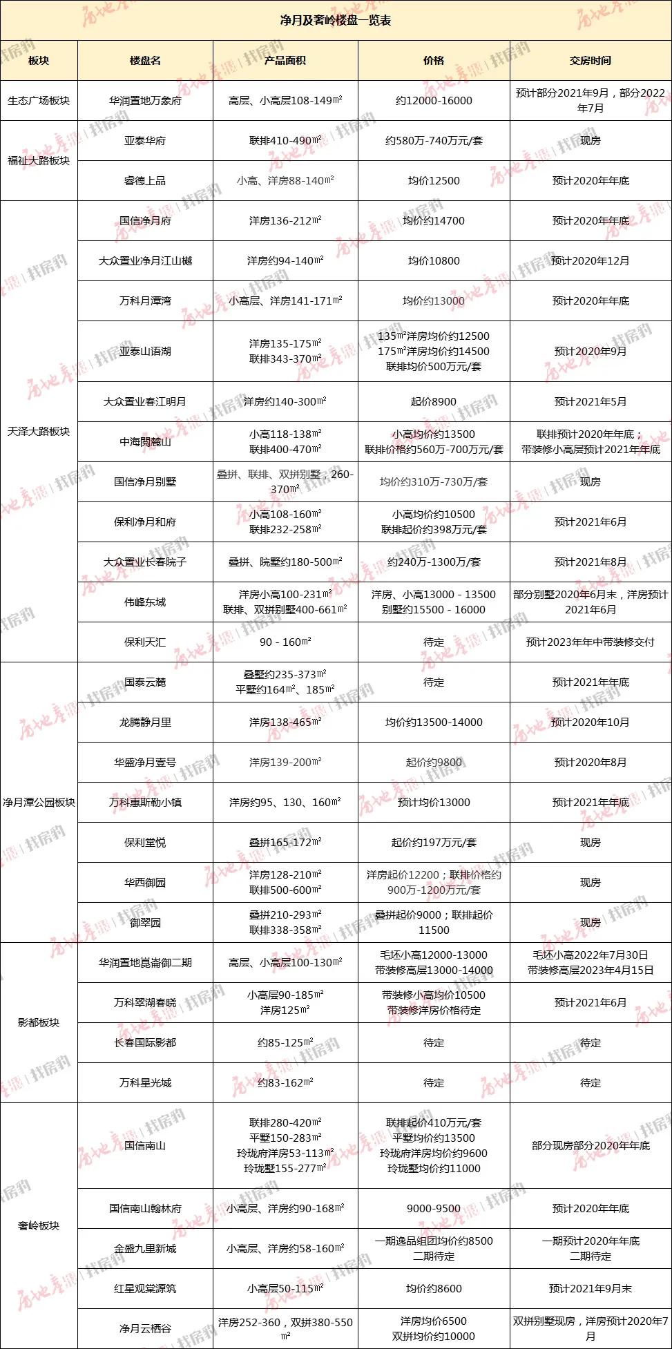 长春45中附近新楼盘,长春40-50万房子