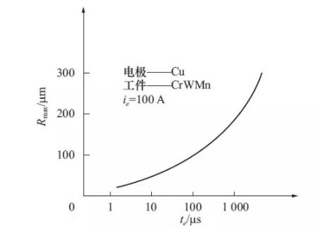 电火花加工模具的那些事儿！