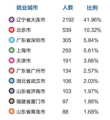 大连海事大学学生就业情况,大连海事大学法学毕业生就业情况