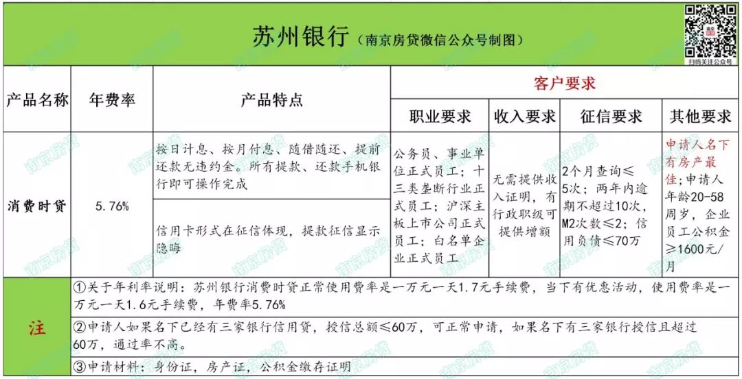 南京银行信用贷款要求什么条件,南京公积金信用贷