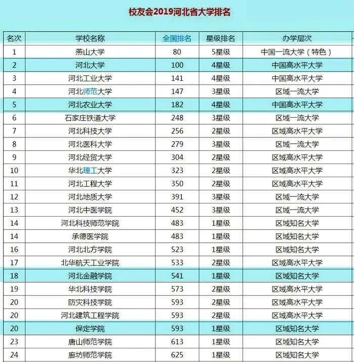 河北保定有几所非常好的大学,河北保定的大学有哪几所