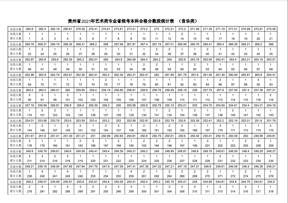 2023音乐统考一分一段线河北,2022音乐统考一分一段线河南