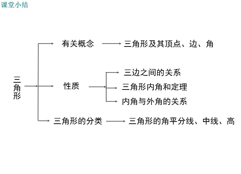 初一数学三角形课件,初中三角形复习ppt