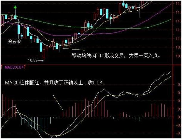 30分钟k线做短线准确率86%,30分钟k线买入点