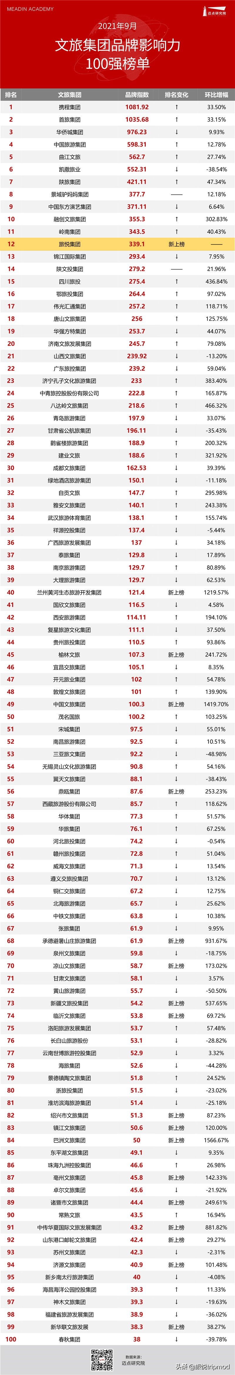 最新文旅集团百强榜,文旅集团品牌影响力500强