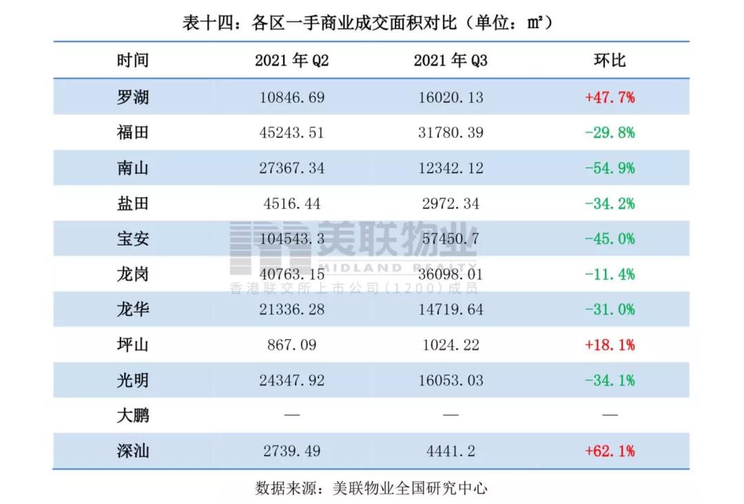 深圳华侨城商铺租金,深圳各个片区商铺租金行情分析