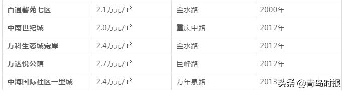 青岛最新各小区房价,青岛房价最新政策