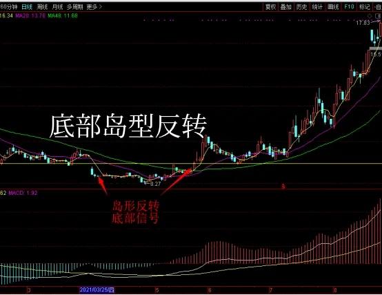 选牛股怎样设置选股条件,三招技术面上选出牛股