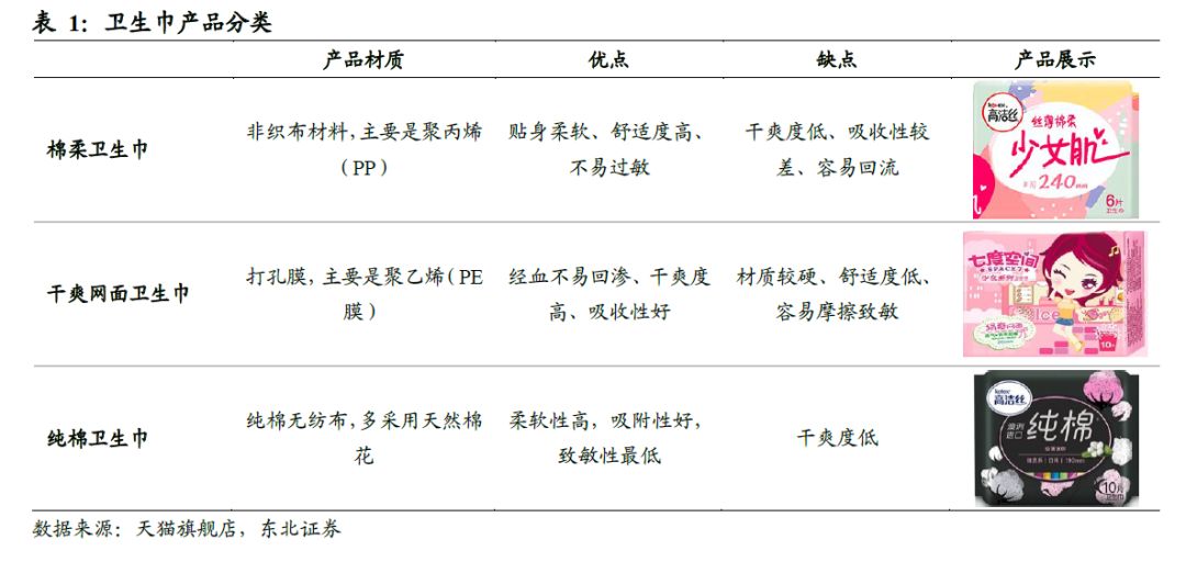 全球卫生巾市场份额,中国卫生巾市场规模