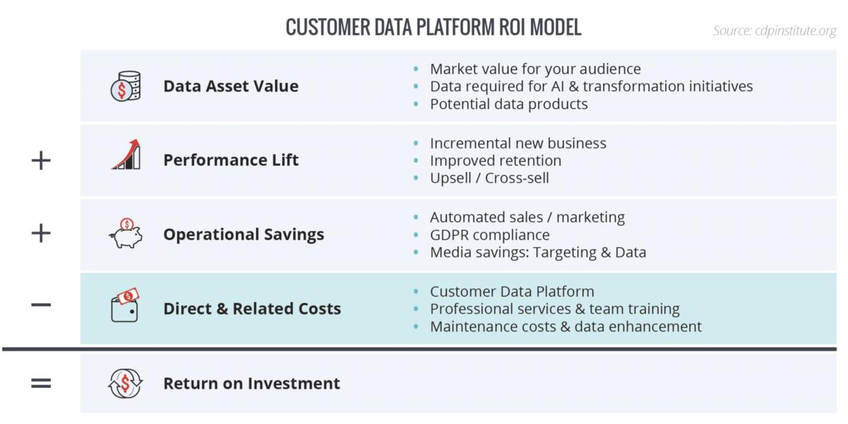 什么是客户数据中台（CDP），有哪些供应商可供选择？