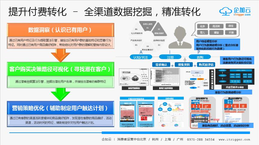 cdp数据中台数智化,cdp数据