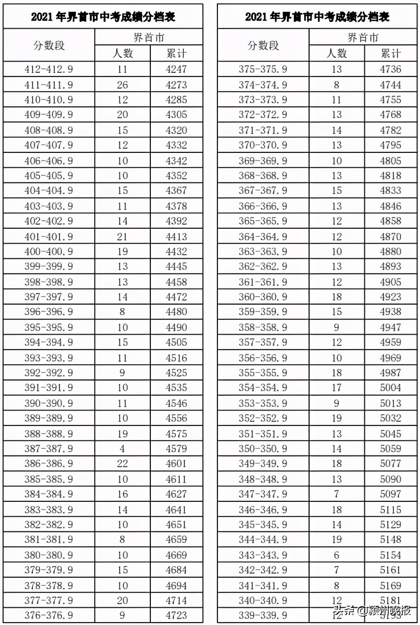 阜阳市中考成绩排名查询,阜阳市颍州区中考成绩分档表