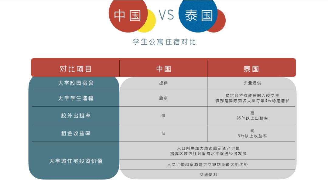 曼谷北部大学城，泰国投资新方向