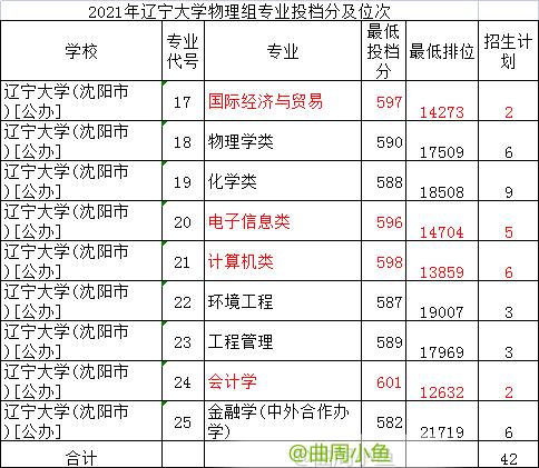 学科实力强的双非东北财经大学超本省两所211高校