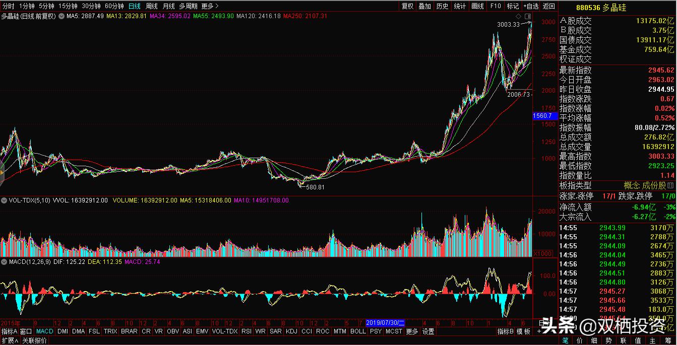 光伏隆基股份最新分析,光伏增长最快的龙头