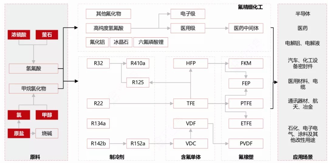 氟化工板块有望受益,新材料氟化工概念股一览