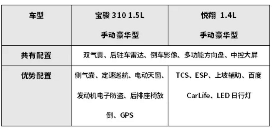 宝骏310对比长安奔奔哪个好,宝骏310与悦翔哪个省油