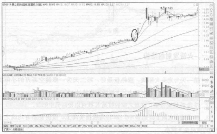 主力机构拉升股票前的日k线,股价大涨前的二十种K线形态
