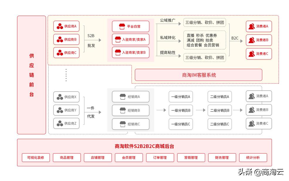s2b2c商业模式详解,b2c的三种运营模式特点
