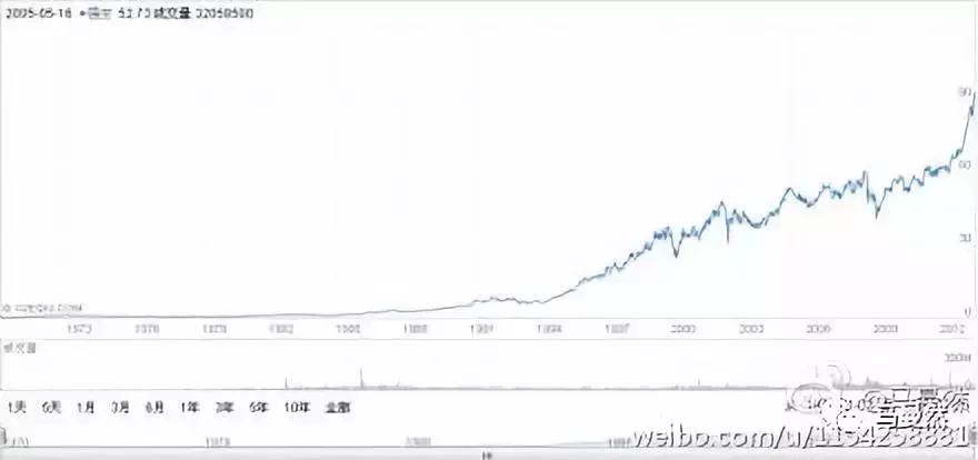 46年4600倍!标普500最佳幸存者启示录