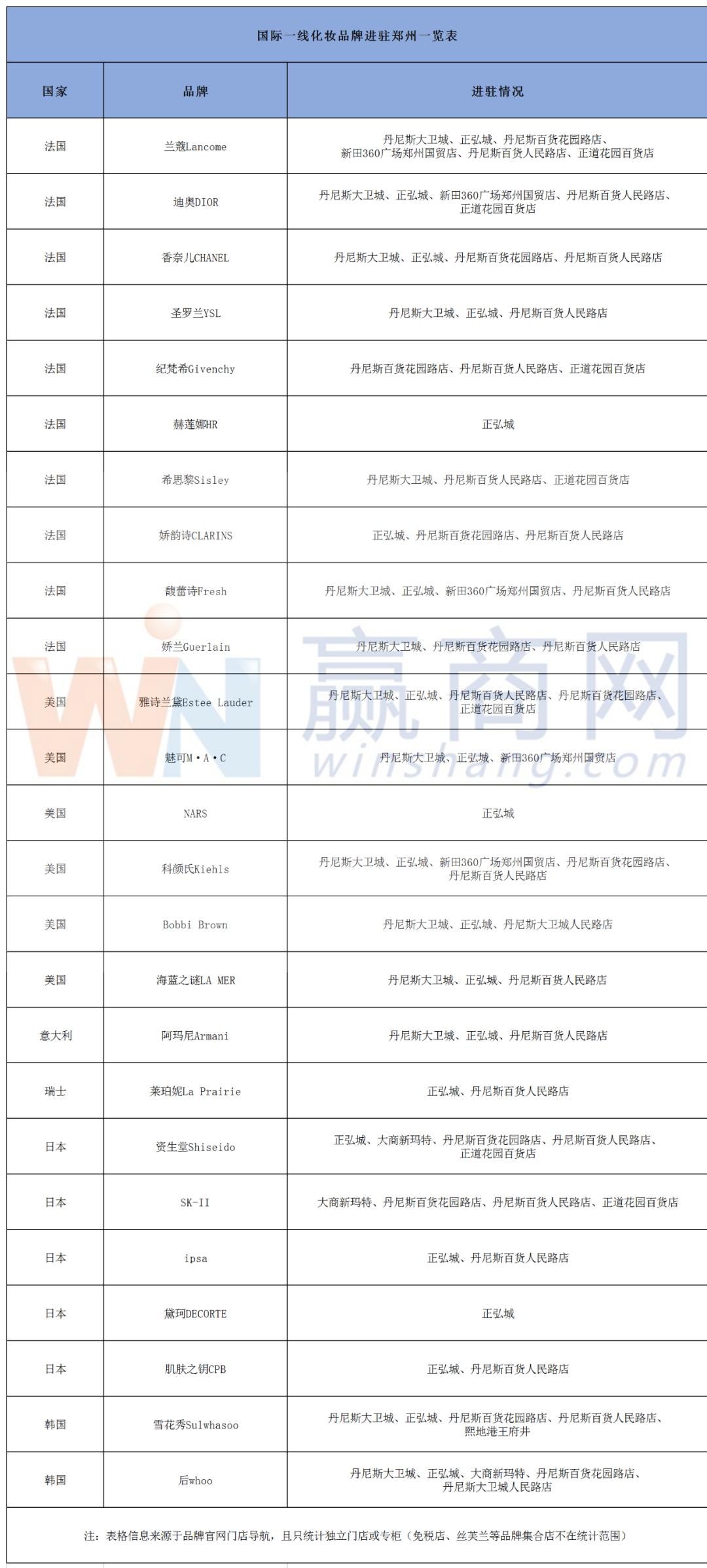 郑州大牌美妆市场,一线品牌美妆集合店加盟