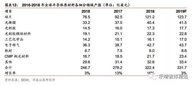 一文读懂全球半导体格局,全球半导体材料排行榜