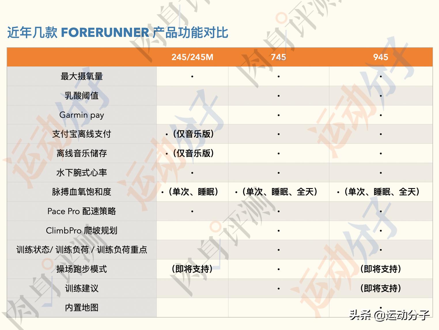 佳明forerunner745骑行,佳明forerunner45对比235
