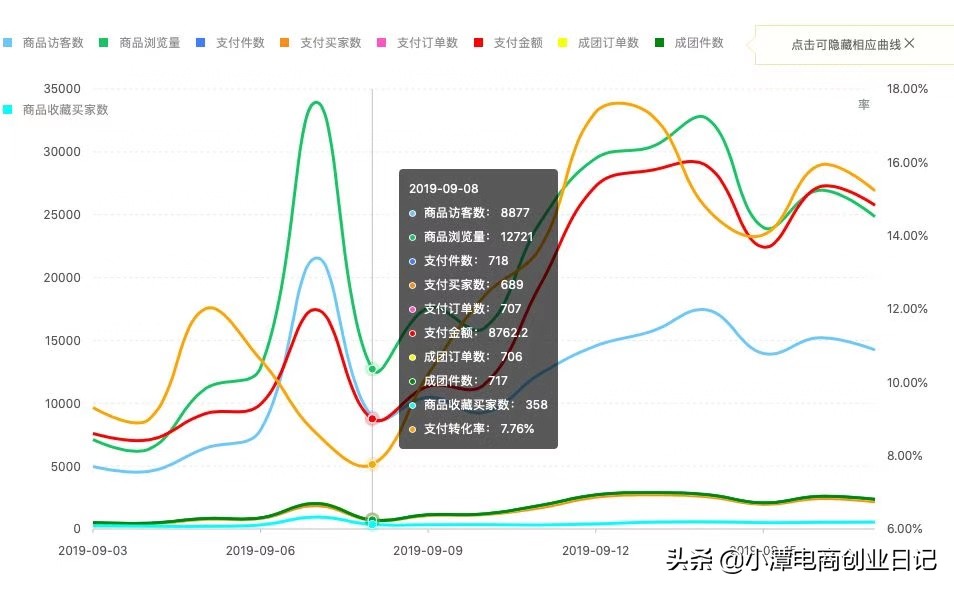 电商创业之路第一天破2000单,90后电商创业实例
