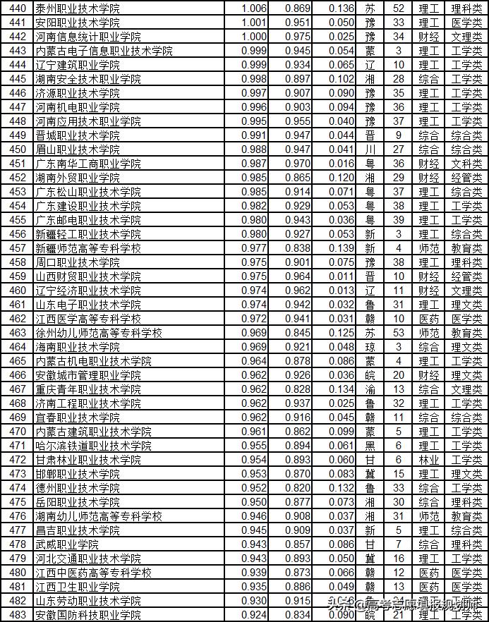 武书连2020高职高专升本率排行,武书连2017山东高职高专排行榜