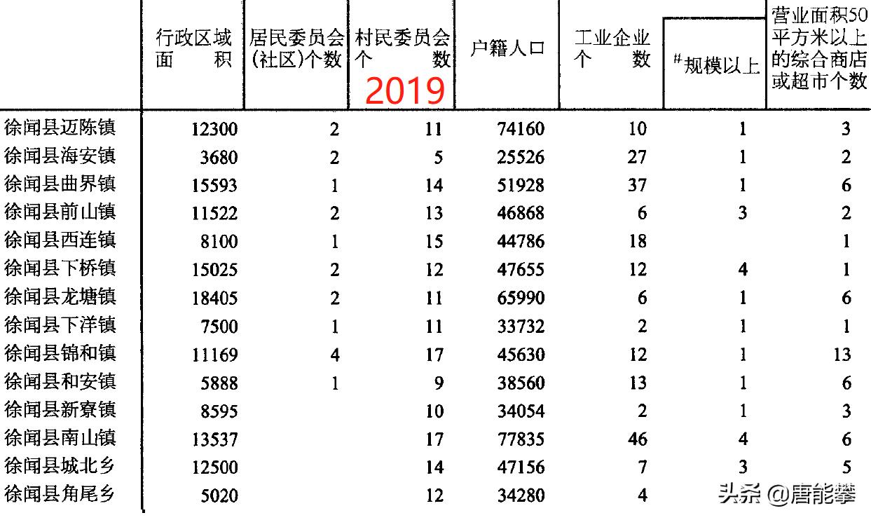 徐闻县对比雷州经济,徐闻vs雷州